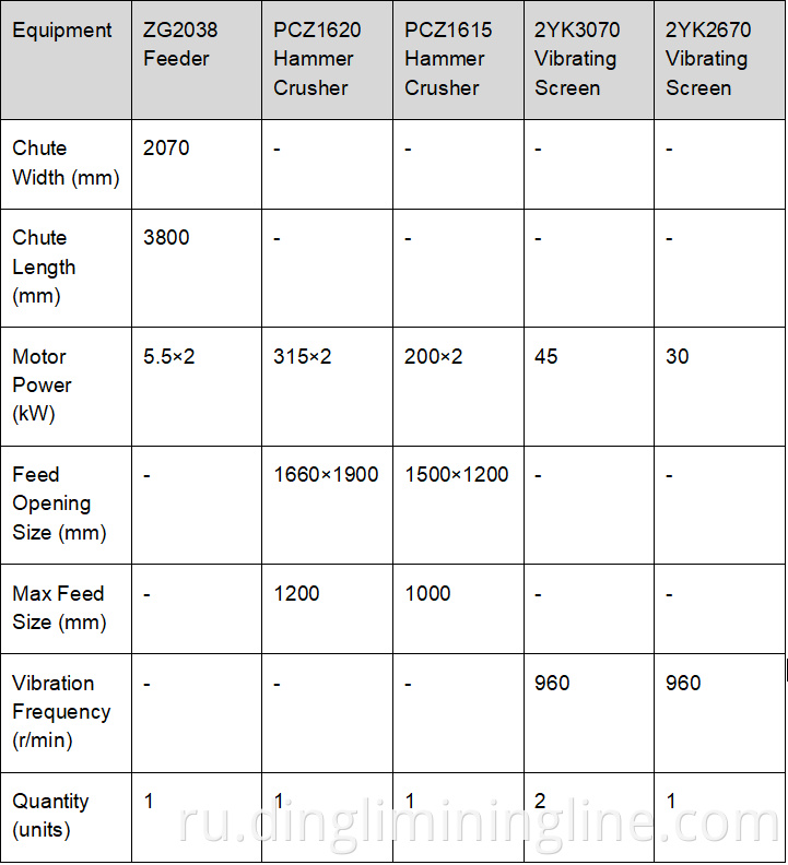 Limestone Production Line